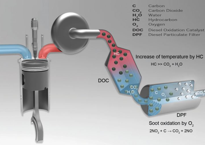 DPF Tıkanması Nedir? Dizel Partikül Filtresi Hakkında Bilmeniz Gerekenler